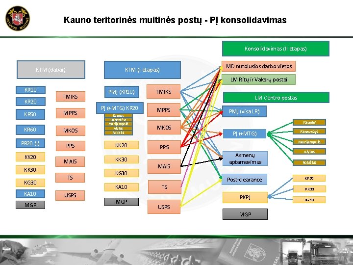 Kauno teritorinės muitinės postų - PĮ konsolidavimas Konsolidavimas (II etapas) KTM (dabar) MD nutolusios