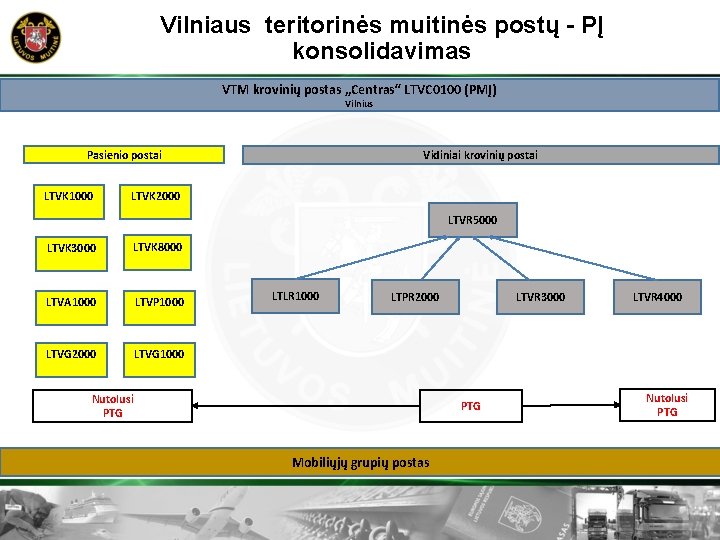 Vilniaus teritorinės muitinės postų - PĮ konsolidavimas VTM krovinių postas „Centras“ LTVC 0100 (PMĮ)