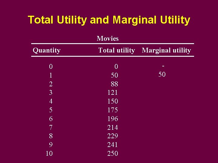 Total Utility and Marginal Utility Movies Quantity 0 1 2 3 4 5 6