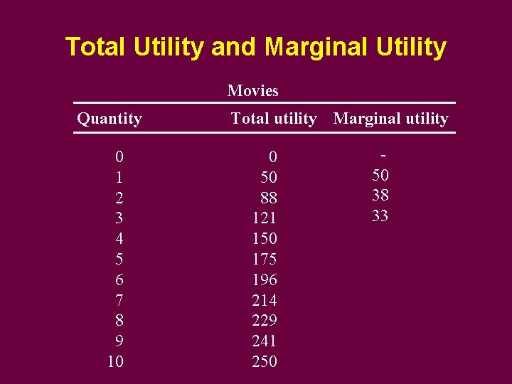 Total Utility and Marginal Utility Movies Quantity 0 1 2 3 4 5 6