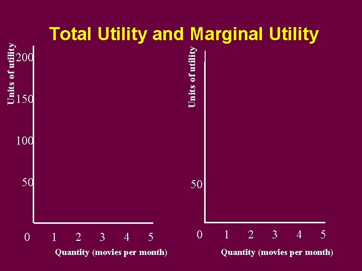 Units of utility Total Utility and Marginal Utility 200 150 100 50 1 2