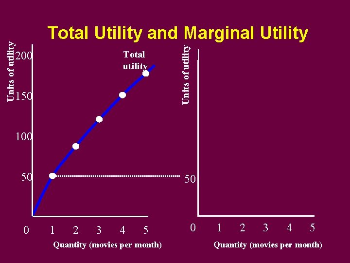 Total utility 200 150 Units of utility Total Utility and Marginal Utility 100 50