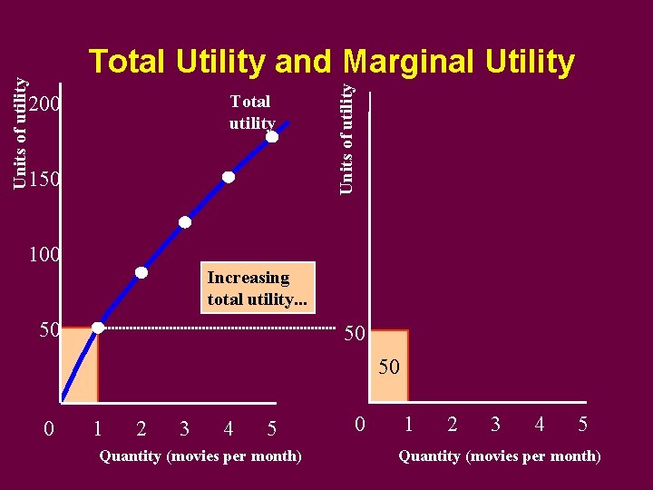 Total utility 200 150 Units of utility Total Utility and Marginal Utility 100 Increasing