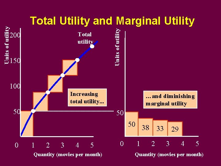 Total utility 200 150 Units of utility Total Utility and Marginal Utility 100 Increasing
