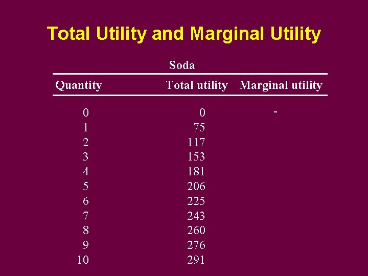 Total Utility and Marginal Utility Soda Quantity 0 1 2 3 4 5 6