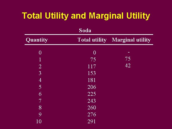 Total Utility and Marginal Utility Soda Quantity 0 1 2 3 4 5 6