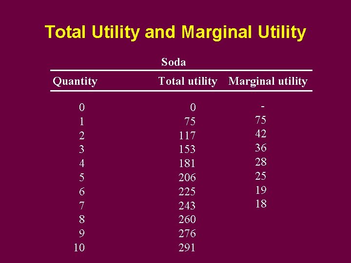 Total Utility and Marginal Utility Soda Quantity 0 1 2 3 4 5 6