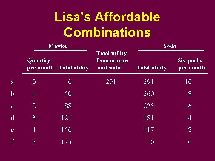 Lisa's Affordable Combinations Movies Soda Quantity per month Total utility a 0 0 b