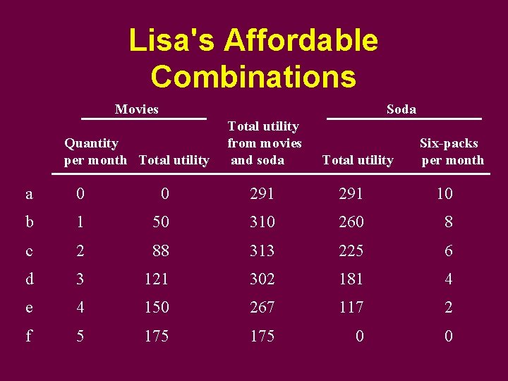 Lisa's Affordable Combinations Movies Soda Quantity per month Total utility from movies and soda