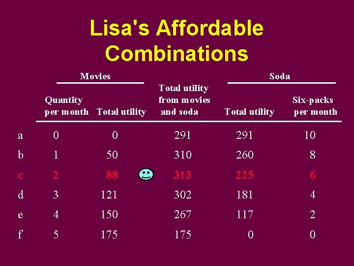 Lisa's Affordable Combinations Movies Soda Quantity per month Total utility from movies and soda