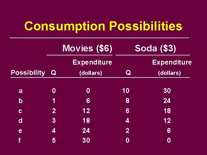 Consumption Possibilities Movies ($6) Soda ($3) Expenditure Possibility Q a b c d e
