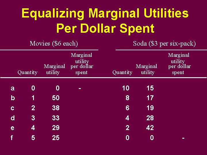 Equalizing Marginal Utilities Per Dollar Spent Movies ($6 each) Quantity a b c d