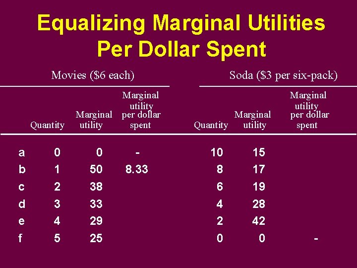 Equalizing Marginal Utilities Per Dollar Spent Movies ($6 each) Quantity a b c d