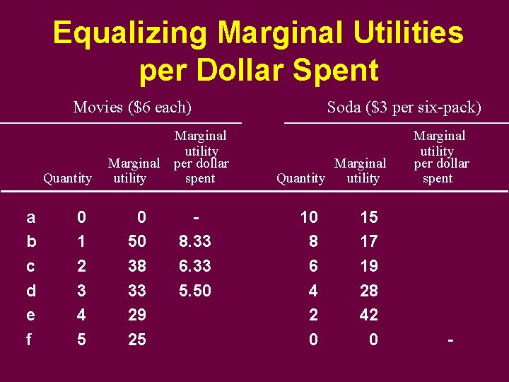 Equalizing Marginal Utilities per Dollar Spent Movies ($6 each) Quantity a b c d