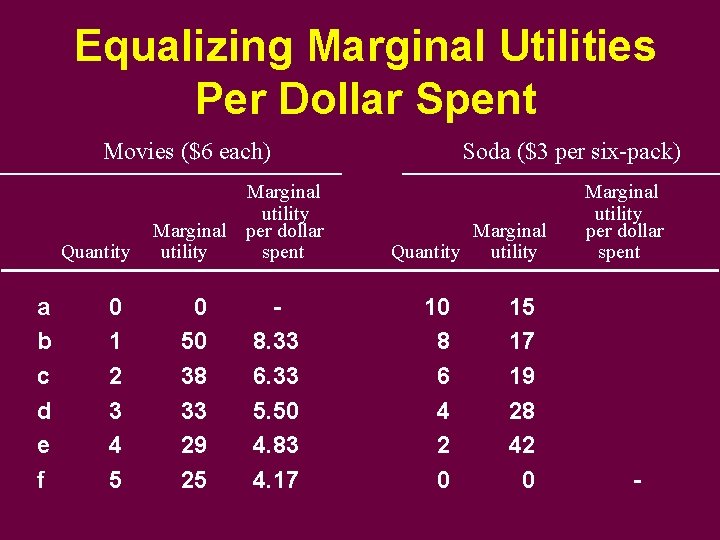 Equalizing Marginal Utilities Per Dollar Spent Movies ($6 each) Quantity a b c d