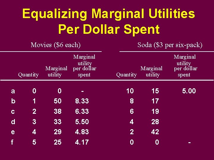 Equalizing Marginal Utilities Per Dollar Spent Movies ($6 each) Quantity a b c d