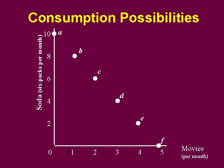 Consumption Possibilities Soda (six-packs per month) 10 a b 8 c 6 d 4