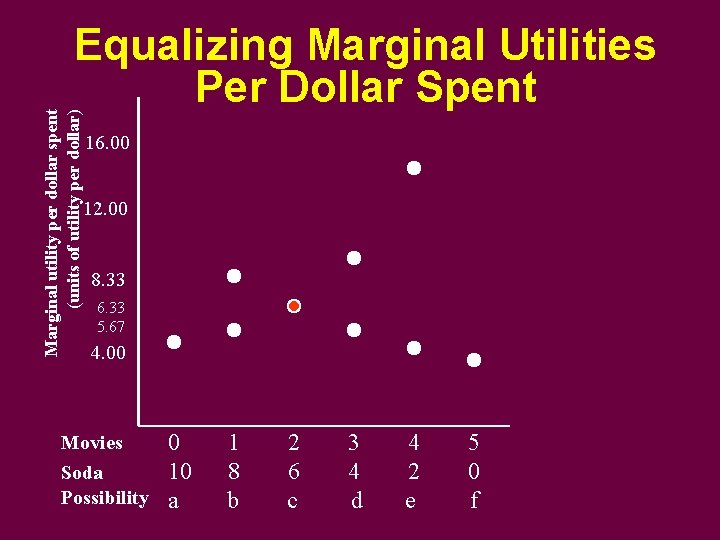 Marginal utility per dollar spent (units of utility per dollar) Equalizing Marginal Utilities Per