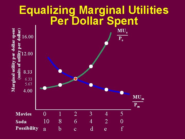 Marginal utility per dollar spent (units of utility per dollar) Equalizing Marginal Utilities Per