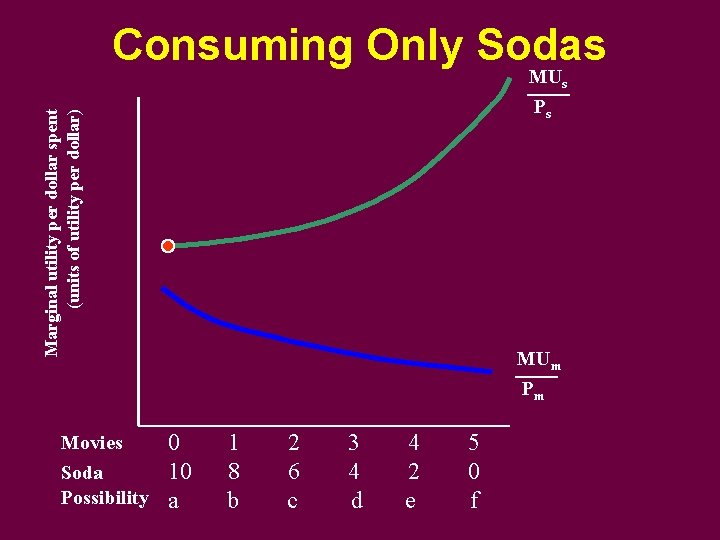 Consuming Only Sodas Marginal utility per dollar spent (units of utility per dollar) MUs
