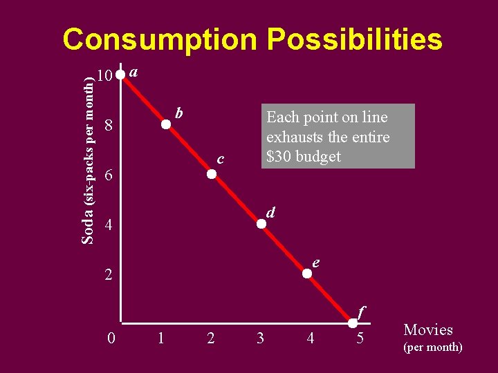 Consumption Possibilities Soda (six-packs per month) 10 a b 8 Each point on line