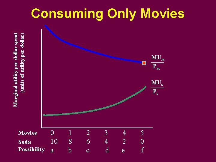 Marginal utility per dollar spent (units of utility per dollar) Consuming Only Movies Soda