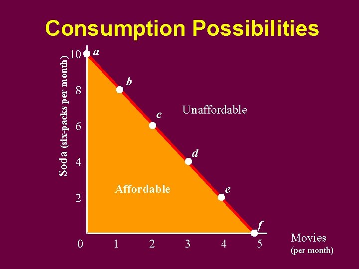 Consumption Possibilities Soda (six-packs per month) 10 a b 8 c 6 Unaffordable d
