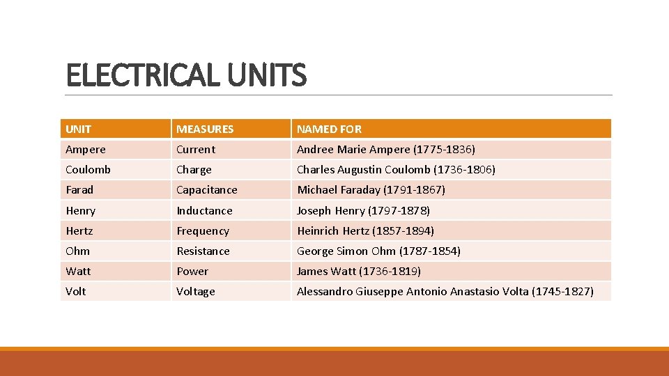 ELECTRICAL UNITS UNIT MEASURES NAMED FOR Ampere Current Andree Marie Ampere (1775 -1836) Coulomb
