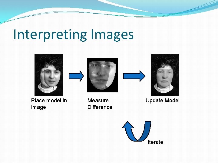 Interpreting Images Place model in image Measure Difference Update Model Iterate 