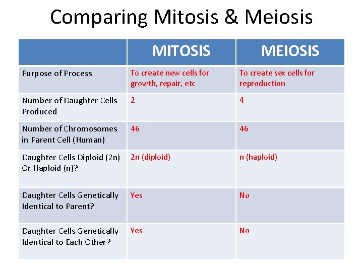 Comparing Mitosis & Meiosis MITOSIS MEIOSIS Purpose of Process To create new cells for