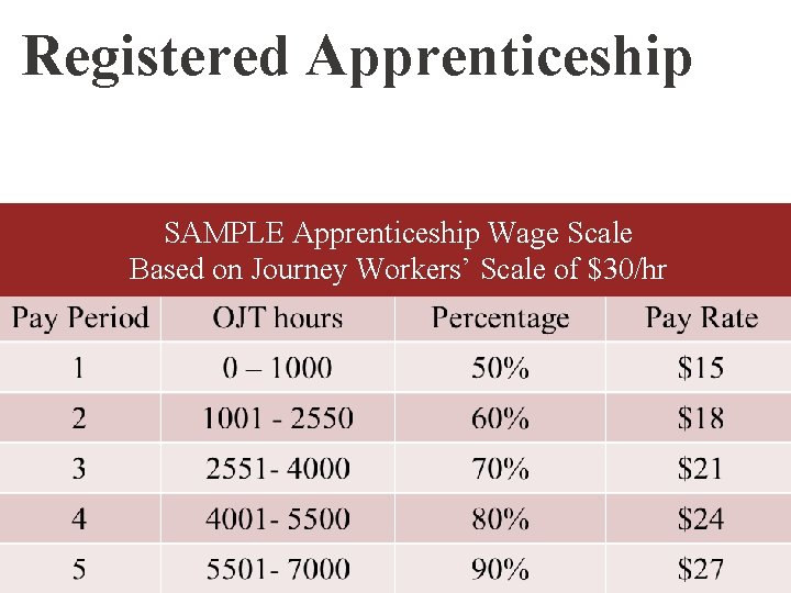 Registered Apprenticeship SAMPLE Apprenticeship Wage Scale Based on Journey Workers’ Scale of $30/hr 