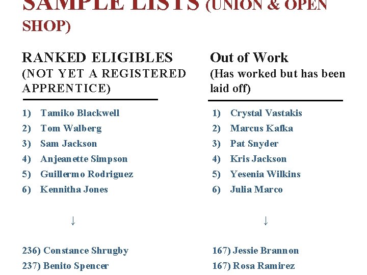 SAMPLE LISTS (UNION & OPEN SHOP) RANKED ELIGIBLES Out of Work (NOT YET A