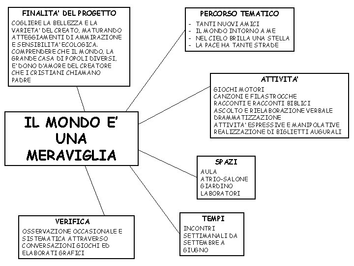 FINALITA’ DEL PROGETTO COGLIERE LA BELLEZZA E LA VARIETA’ DEL CREATO, MATURANDO ATTEGGIAMENTI DI