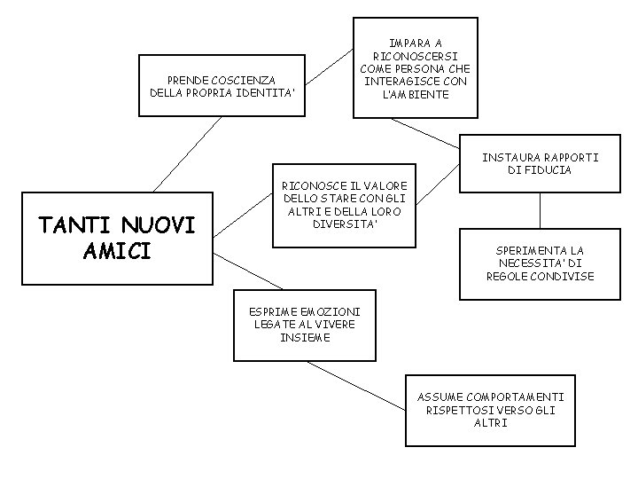 PRENDE COSCIENZA DELLA PROPRIA IDENTITA’ IMPARA A RICONOSCERSI COME PERSONA CHE INTERAGISCE CON L’AMBIENTE