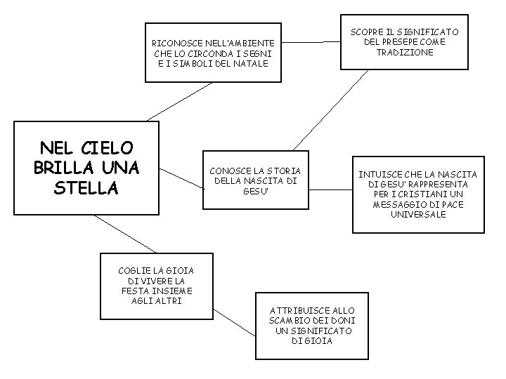 RICONOSCE NELL’AMBIENTE CHE LO CIRCONDA I SEGNI E I SIMBOLI DEL NATALE NEL CIELO