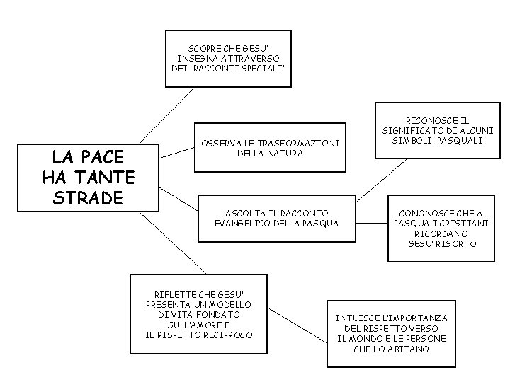 SCOPRE CHE GESU’ INSEGNA ATTRAVERSO DEI ‘’RACCONTI SPECIALI’’ LA PACE HA TANTE STRADE OSSERVA