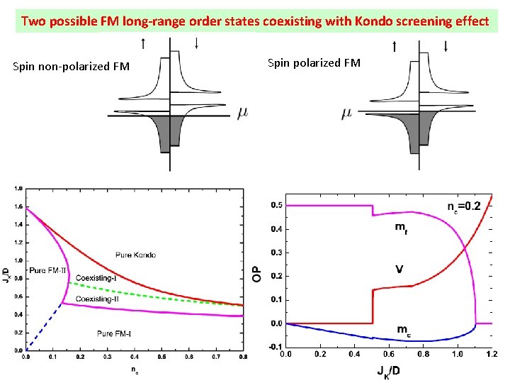 Two possible FM long-range order states coexisting with Kondo screening effect Spin non-polarized FM