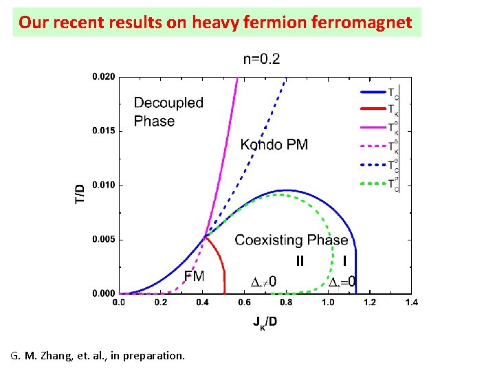 Our recent results on heavy fermion ferromagnet II G. M. Zhang, et. al. ,