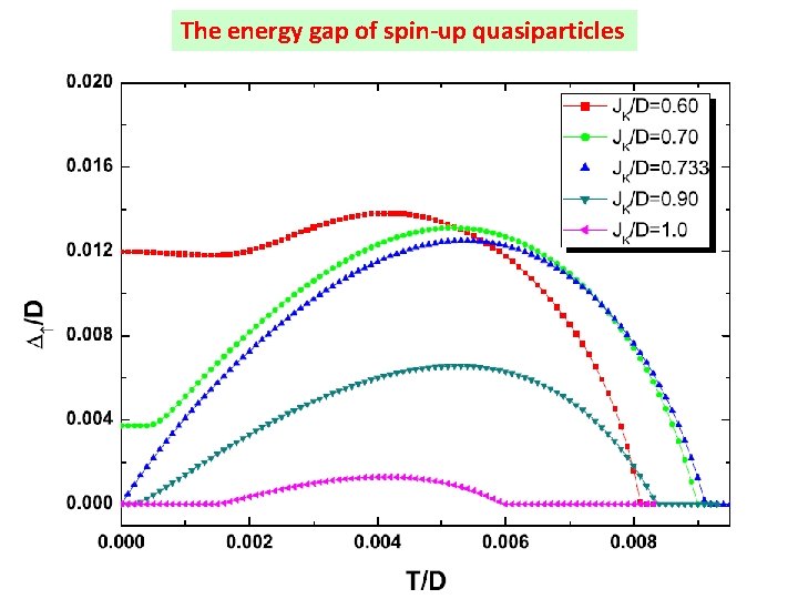 The energy gap of spin-up quasiparticles 