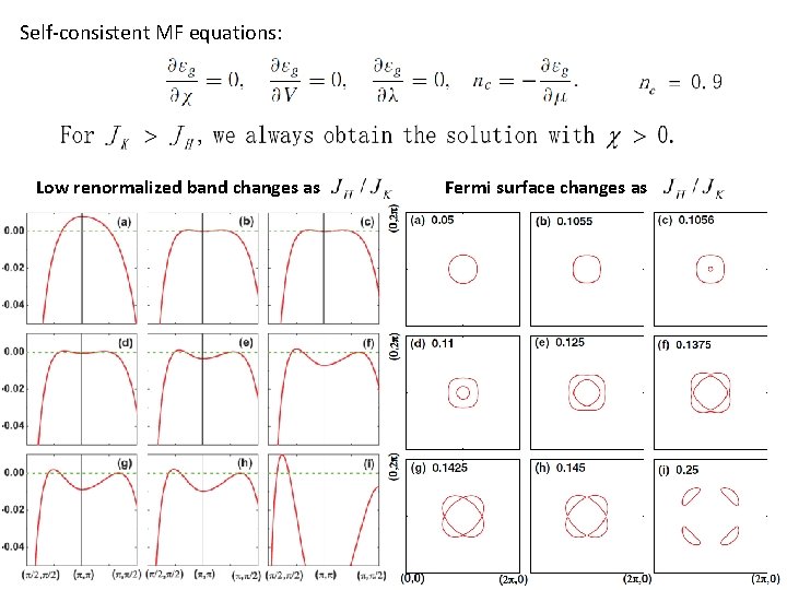 Self-consistent MF equations: Low renormalized band changes as Fermi surface changes as 