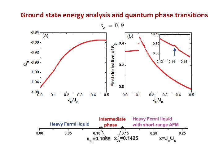 Ground state energy analysis and quantum phase transitions 