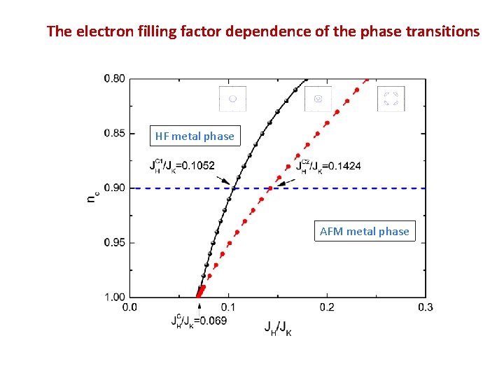 The electron filling factor dependence of the phase transitions HF metal phase AFM metal