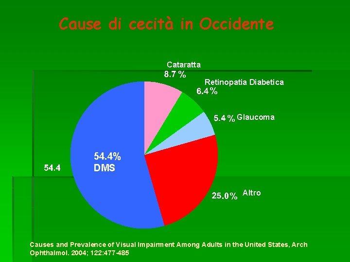 Cause di cecità in Occidente Cataratta % Retinopatia Diabetica % % Glaucoma 54. 4%