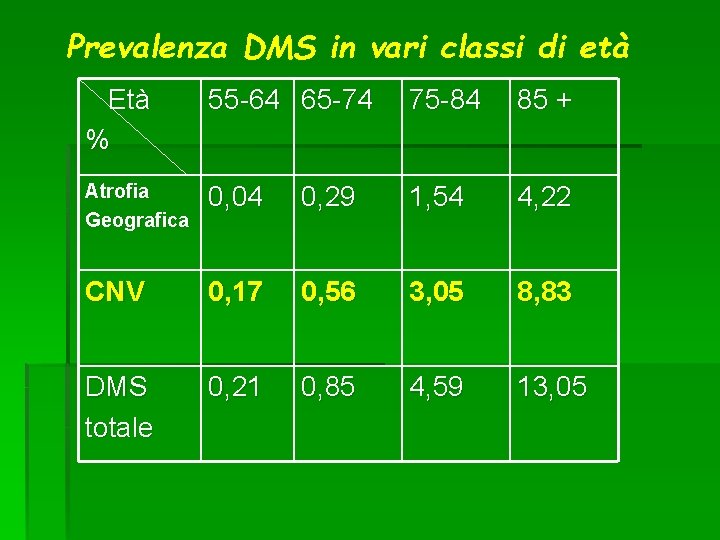 Prevalenza DMS in vari classi di età Età % 55 -64 65 -74 75