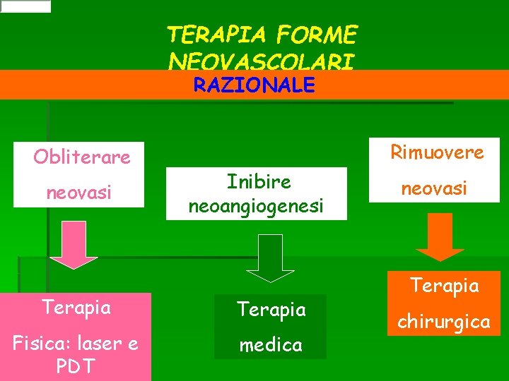 TERAPIA FORME NEOVASCOLARI RAZIONALE Obliterare neovasi Rimuovere Inibire neoangiogenesi Terapia Fisica: laser e PDT