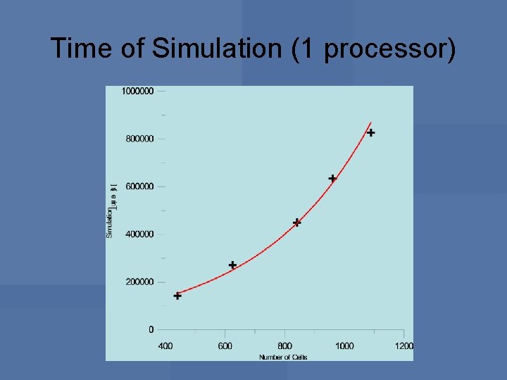 Time of Simulation (1 processor) 