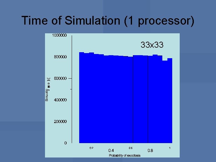 Time of Simulation (1 processor) 33 x 33 