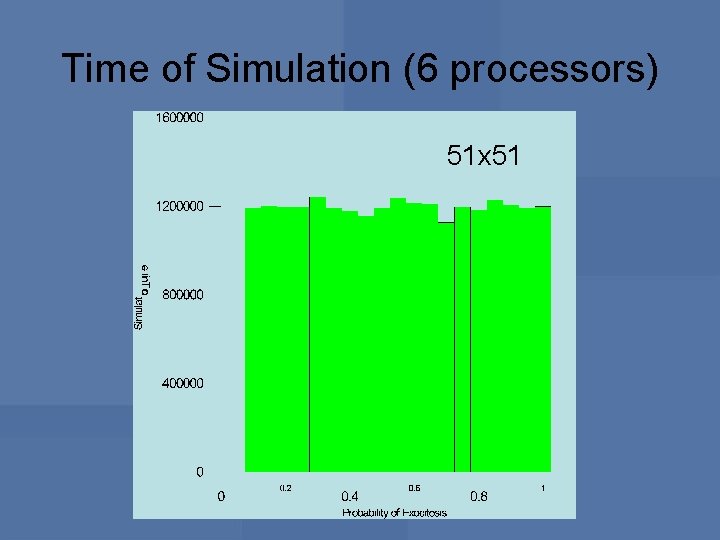 Time of Simulation (6 processors) 51 x 51 