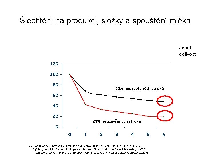 Šlechtění na produkci, složky a spouštění mléka • • % Neuzavřených struků • %