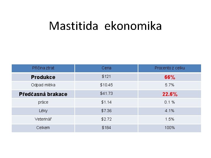 Mastitida ekonomika Příčina ztrat Cena Procento z celku Produkce $121 66% Odpad mléka $10.